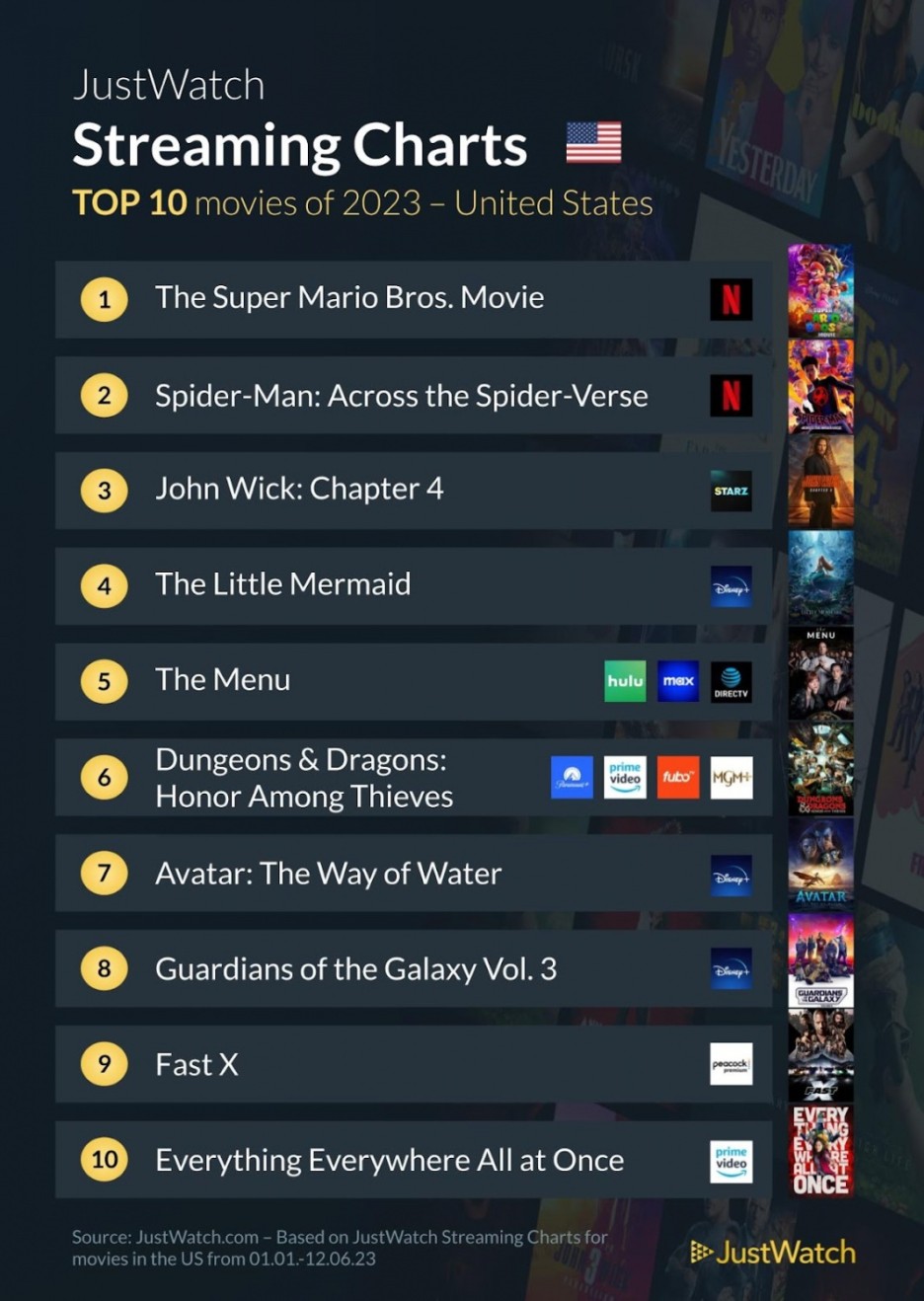 Top 10 movies of 2023 - United States